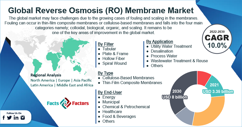 Global Reverse Osmosis (RO) Membrane Market