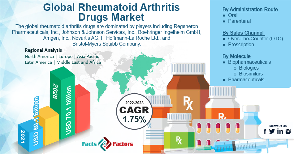 Global Rheumatoid Arthritis Drugs Market