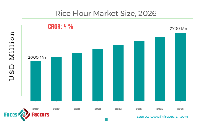 Rice Flour Market