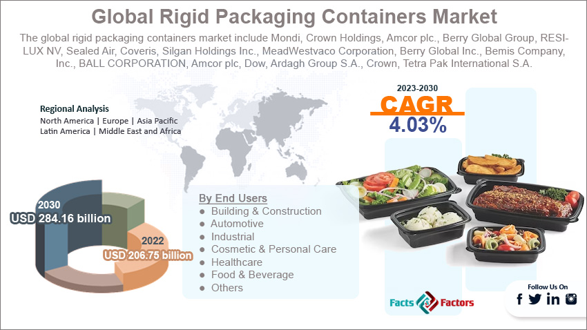 global-rigid-packaging-containers-market-size
