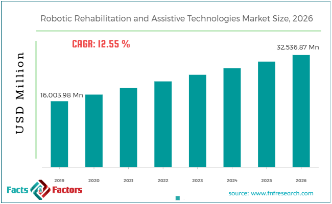 Robotic Rehabilitation and Assistive Technologies Market Size