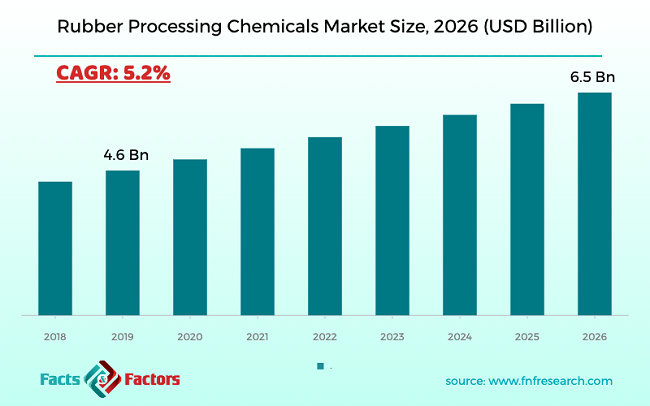 Rubber Processing Chemicals Market Size