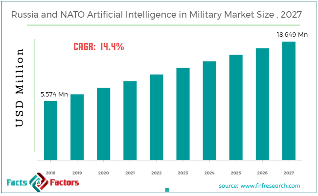 Artificial Intelligence in Military Market