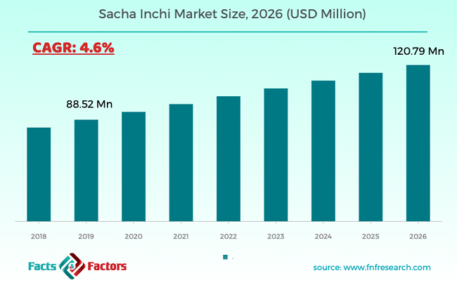 Global Sacha Inchi Revenue Projected Around