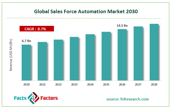 Global Sales Force Automation Market Size