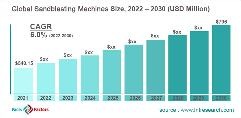 Global Sandblasting Machines Market