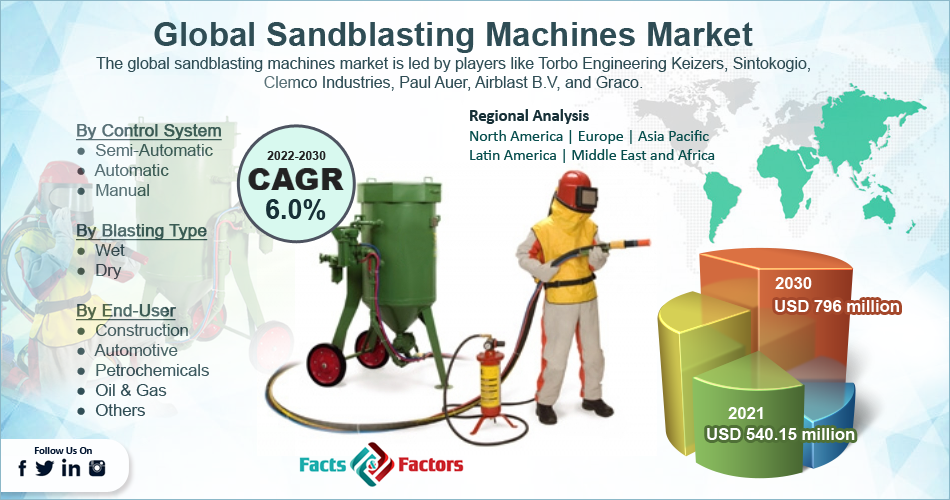 Global Sandblasting Machines Market