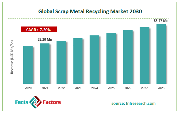 Global Scrap Metal Recycling Market Size