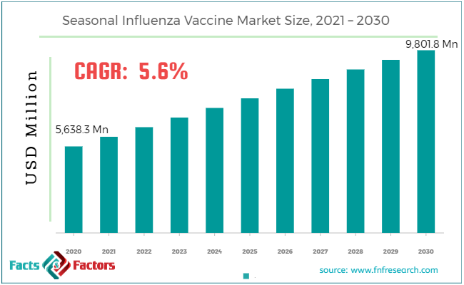 Seasonal Influenza Vaccine Market Size