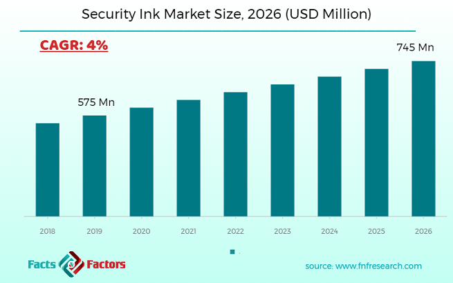 Security Ink Market Size,