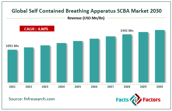 Global Self Contained Breathing Apparatus SCBA Market Size
