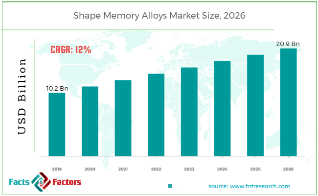 Shape Memory Alloys Market Size