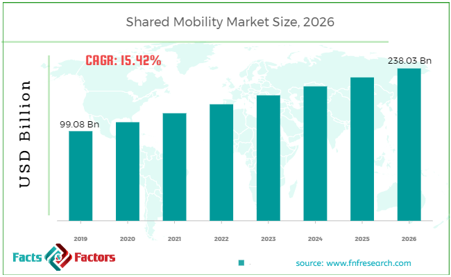 Shared Mobility Market Size