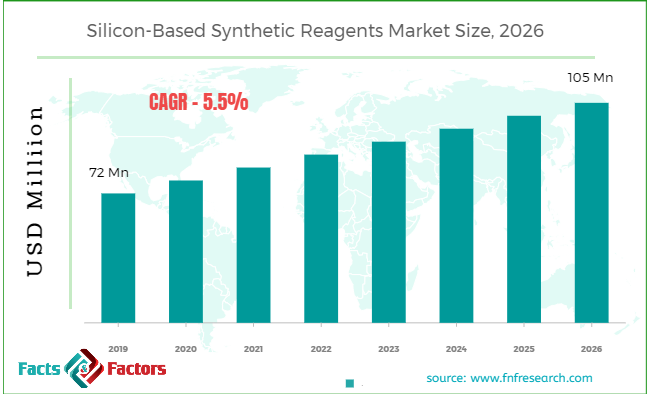 Silicon-Based Synthetic Reagents Market Size