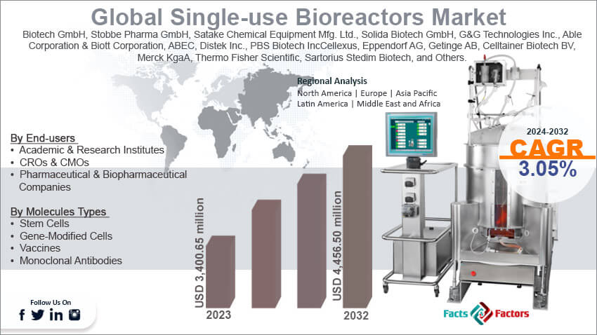 Global Single-use Bioreactors Market