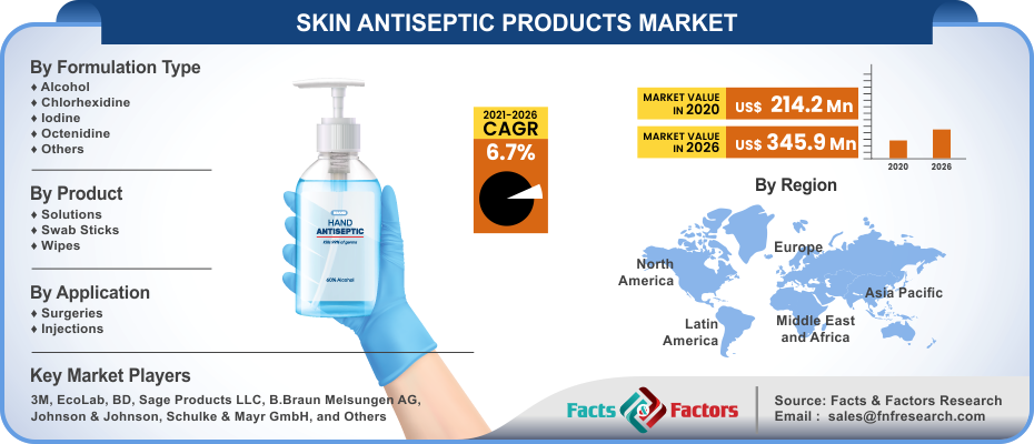  Skin Antiseptic Products Market