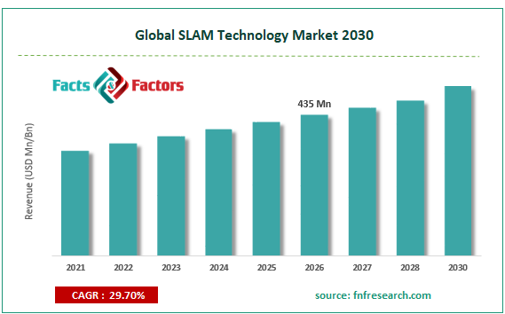Global SLAM Technology Market Size