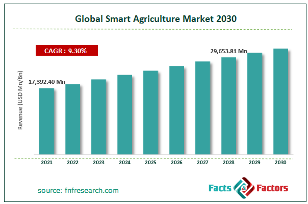 Global Smart Agriculture Market Size