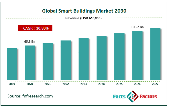 Global Smart Buildings Market Size
