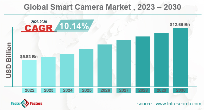 global-smart-camera-market-share