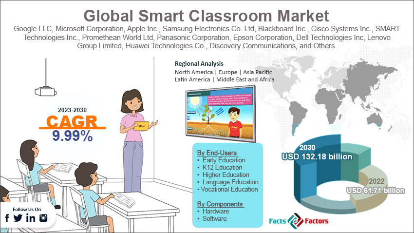 global-smart-classroom-market-size