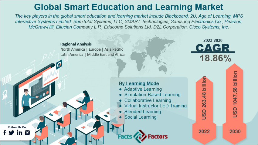 Global Smart Education and Learning Market Size