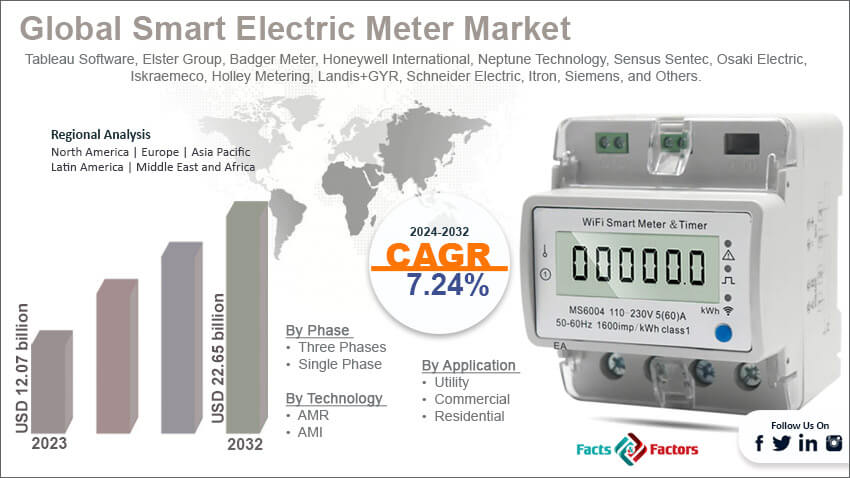 Global Smart Electric Meter Market