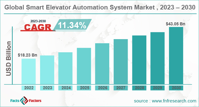 global-smart-elevator-automation-system-market-share