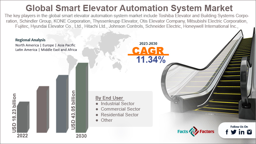 global-smart-elevator-automation-system-market-size