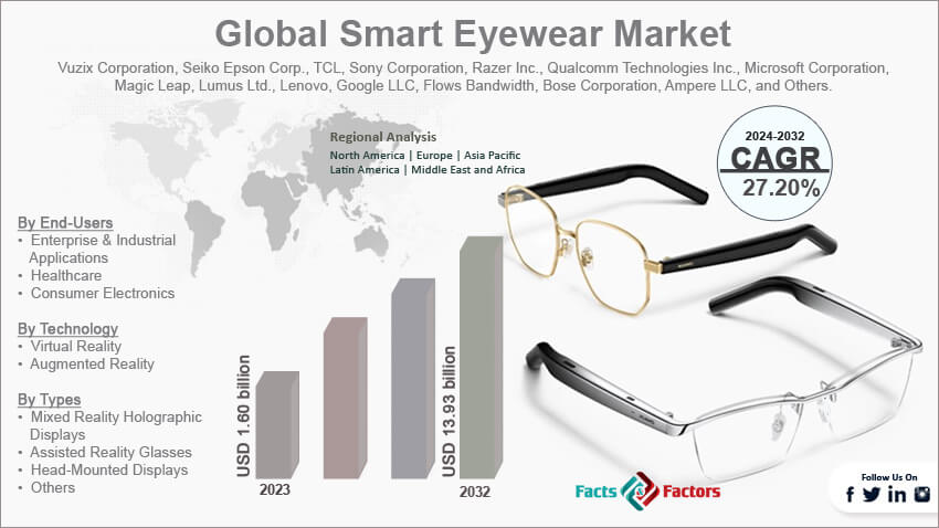Global Smart Eyewear Market Size