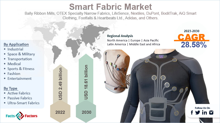 global-smart-fabric-market-size