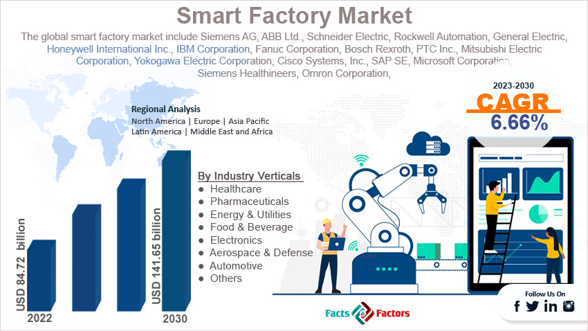 global-smart-factory-market-size