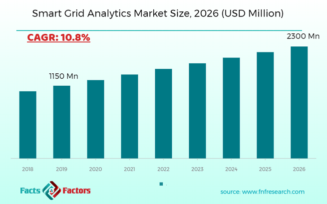 Smart Grid Analytics Market Size
