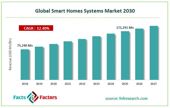 Global Smart Homes Systems Market Size