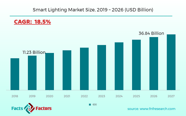 Smart Lighting Market Size