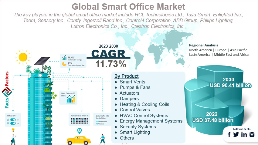 global-smart-office-market-size