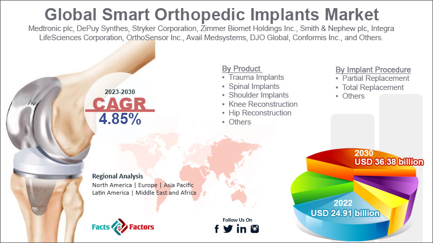 global-smart-orthopedic-implants-market-size