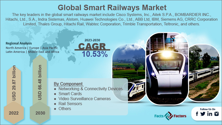 global-smart-railways-market-size
