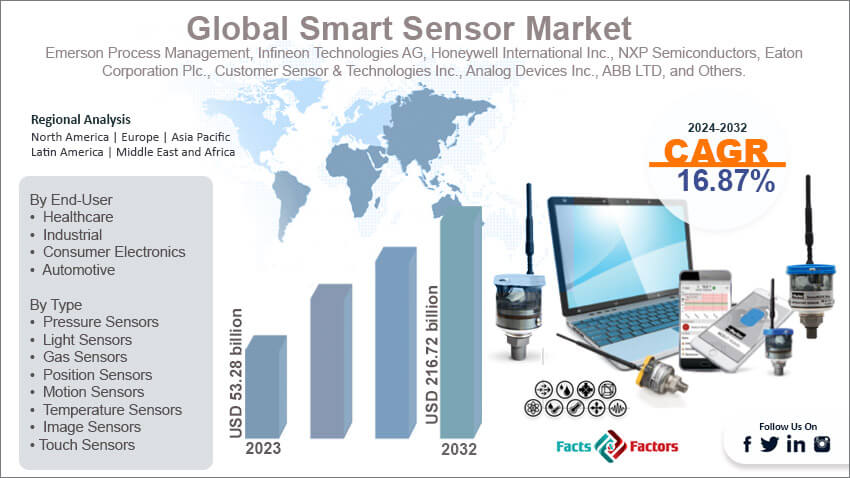 Global Smart Sensor Market