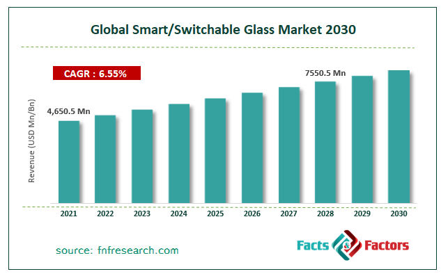 Global Smart/Switchable Glass Market Size