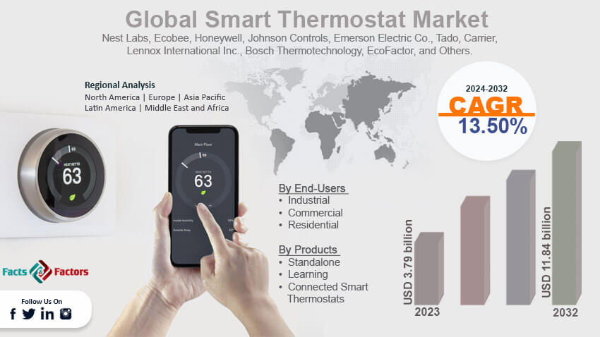 Global Smart Thermostat Market