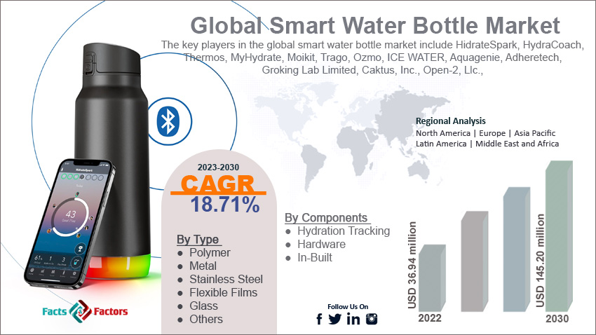 global-smart-water-bottle-market-size