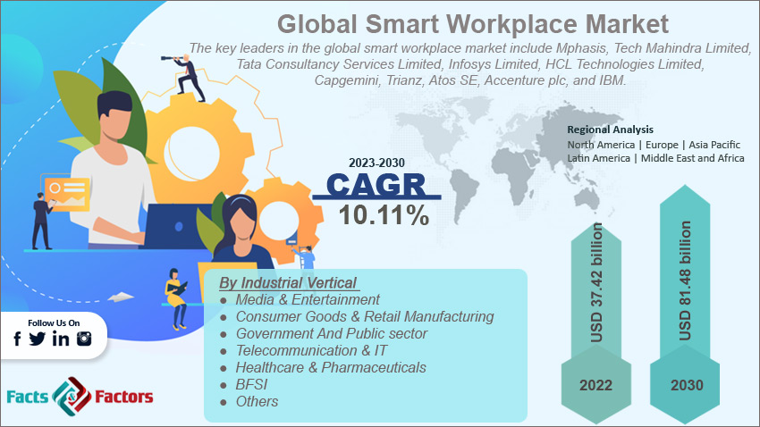 Global Smart Workplace Market Size