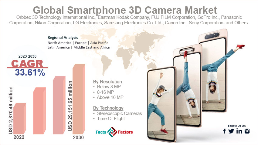 global-smartphone-3D-camera-market-size
