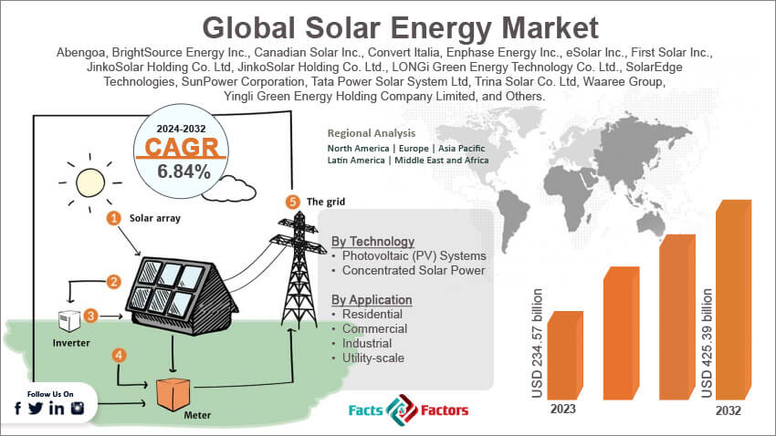  Global Solar Energy Market