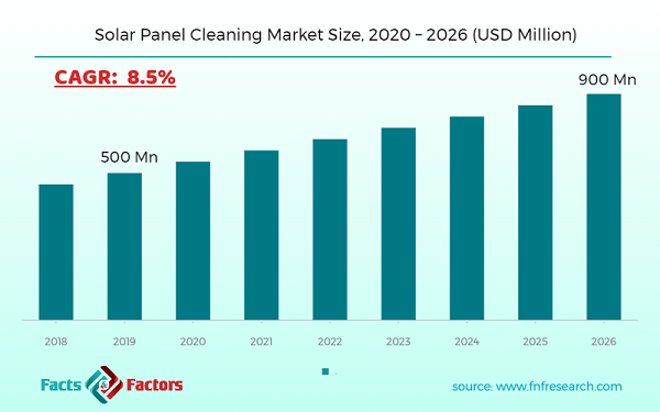 Solar Panel Cleaning Market Size