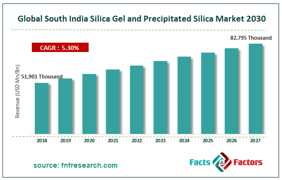 South India Silica Gel and Precipitated Silica Market Size