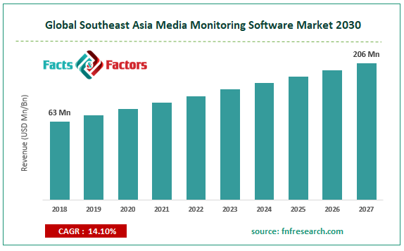 Global Southeast Asia Media Monitoring Software Market Size