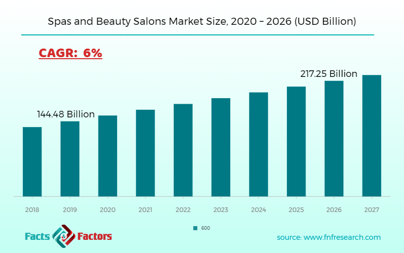 Spas and Beauty Salons Market Size