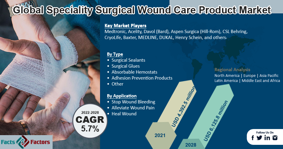 Global Speciality Surgical Wound Care Products Market